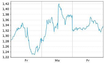 Chart Mini Future Short ARM Holdings - 1 Woche