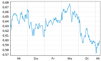 Chart Mini Future Long British American Tobacco - 1 Woche