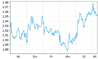 Chart Mini Future Short British American Tobacco - 1 Woche