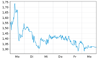 Chart Mini Future Long CureVac - 1 Woche