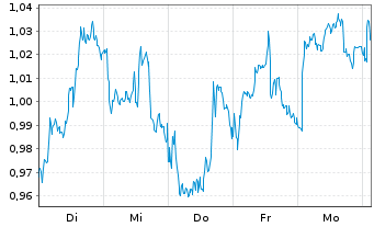 Chart Mini Future Long Shell - 1 Week