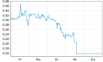 Chart Mini Future Long Marathon Digital Holdings - 1 Woche