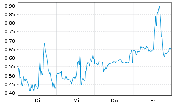 Chart Mini Future Long Marathon Digital Holdings - 1 Week