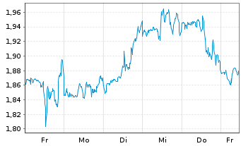 Chart Mini Future Short Marathon Digital Holdings - 1 Woche