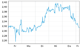 Chart Mini Future Short Marathon Digital Holdings - 1 Woche