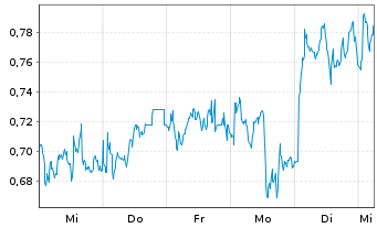 Chart Mini Future Long BP PLC - 1 Woche