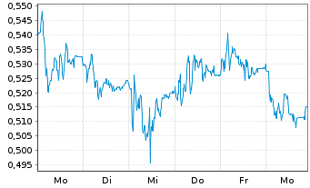 Chart Mini Future Long Nordex - 1 Week