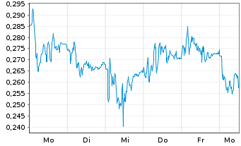 Chart Mini Future Long Nordex - 1 Week