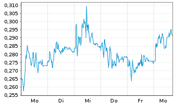 Chart Mini Future Short Nordex - 1 Week