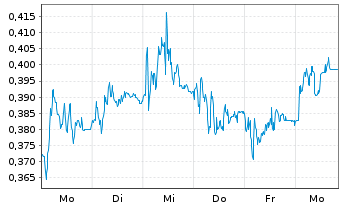 Chart Mini Future Short Nordex - 1 Week