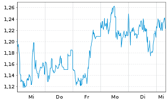 Chart Mini Future Long Linde - 1 semaine