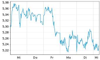 Chart Mini Future Short Linde - 1 semaine