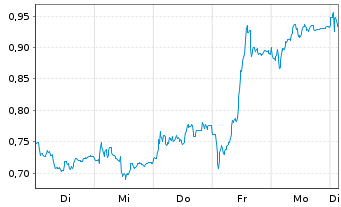 Chart Mini Future Long SMA Solar - 1 Week