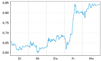 Chart Mini Future Long SMA Solar - 1 Week