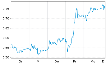 Chart Mini Future Long SMA Solar - 1 Week