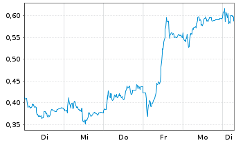 Chart Mini Future Long SMA Solar - 1 Week