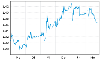 Chart Mini Future Short Redcare Pharmacy - 1 Woche