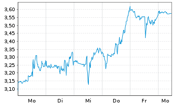 Chart Mini Future Long CrowdStrike Holdings - 1 Woche