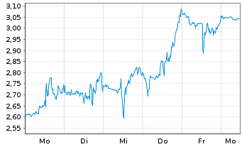 Chart Mini Future Long CrowdStrike Holdings - 1 Week