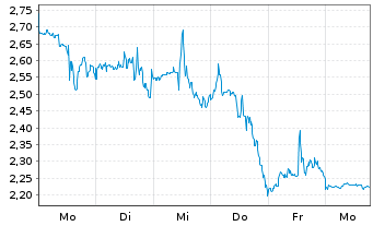 Chart Mini Future Short CrowdStrike Holdings - 1 Week