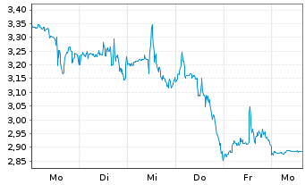 Chart Mini Future Short CrowdStrike Holdings - 1 Week