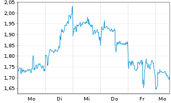 Chart Mini Future Short NIO - 1 Week