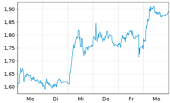 Chart Mini Future Long Deutsche Pfandbriefbank - 1 Week