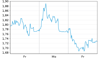 Chart Mini Future Short Deutsche Pfandbriefbank - 1 Woche