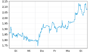 Chart Mini Future Long DEUTZ - 1 Woche