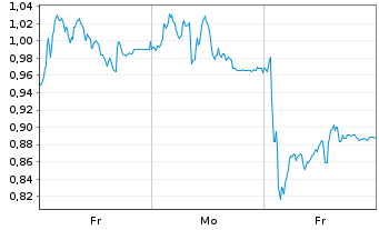 Chart Mini Future Short DEUTZ - 1 Woche