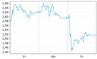 Chart Mini Future Short DEUTZ - 1 Woche