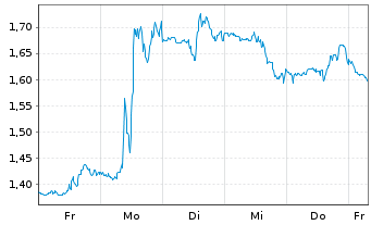 Chart Mini Future Long McDonalds - 1 Woche