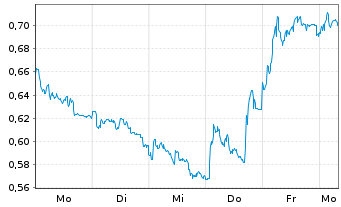 Chart Mini Future Short freenet - 1 Week