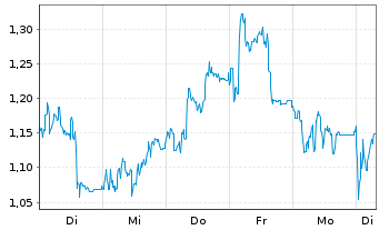 Chart Mini Future Long SUESS MicroTec - 1 Week