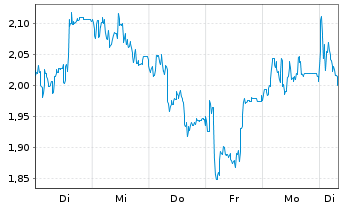 Chart Mini Future Short SUESS MicroTec - 1 Week