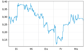 Chart Mini Future Short SUESS MicroTec - 1 Week