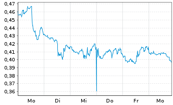 Chart Mini Future Long Walt Disney - 1 Week