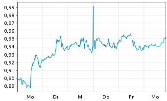 Chart Mini Future Short Walt Disney - 1 Week