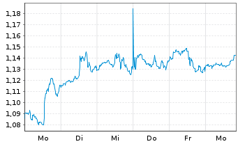 Chart Mini Future Short Walt Disney - 1 Week