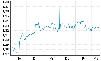 Chart Mini Future Short Walt Disney - 1 Week