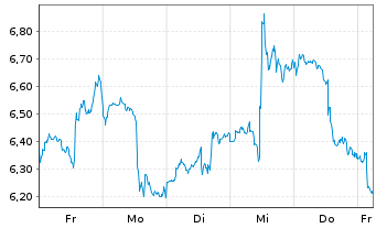 Chart Mini Future Short Micron - 1 Woche