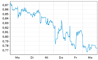 Chart Mini Future Long 3M - 1 Woche