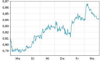 Chart Mini Future Long ING - 1 semaine