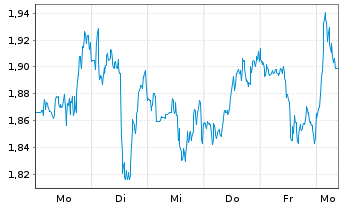 Chart Mini Future Long Visa - 1 Woche