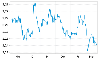 Chart Mini Future Short Visa - 1 Woche