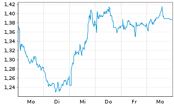 Chart Mini Future Short Equinor - 1 Week