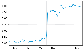 Chart Mini Future Long Adyen - 1 Week