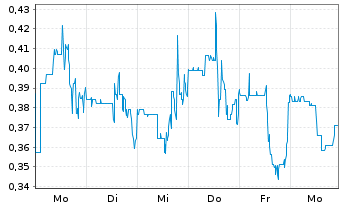 Chart Mini Future Long HealWELL - 1 Week