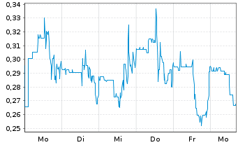 Chart Mini Future Long HealWELL - 1 Week