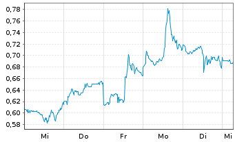 Chart Mini Future Long Boeing - 1 Woche